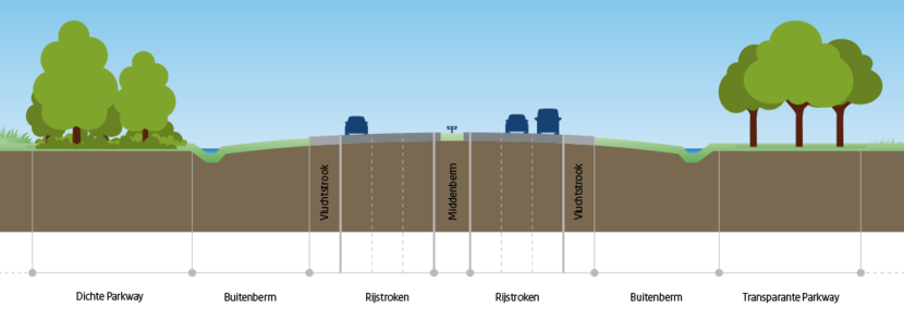 Infographic waarop de dichte Parkway, de transparante Parkway en de open Parkway zijn weergegeven.